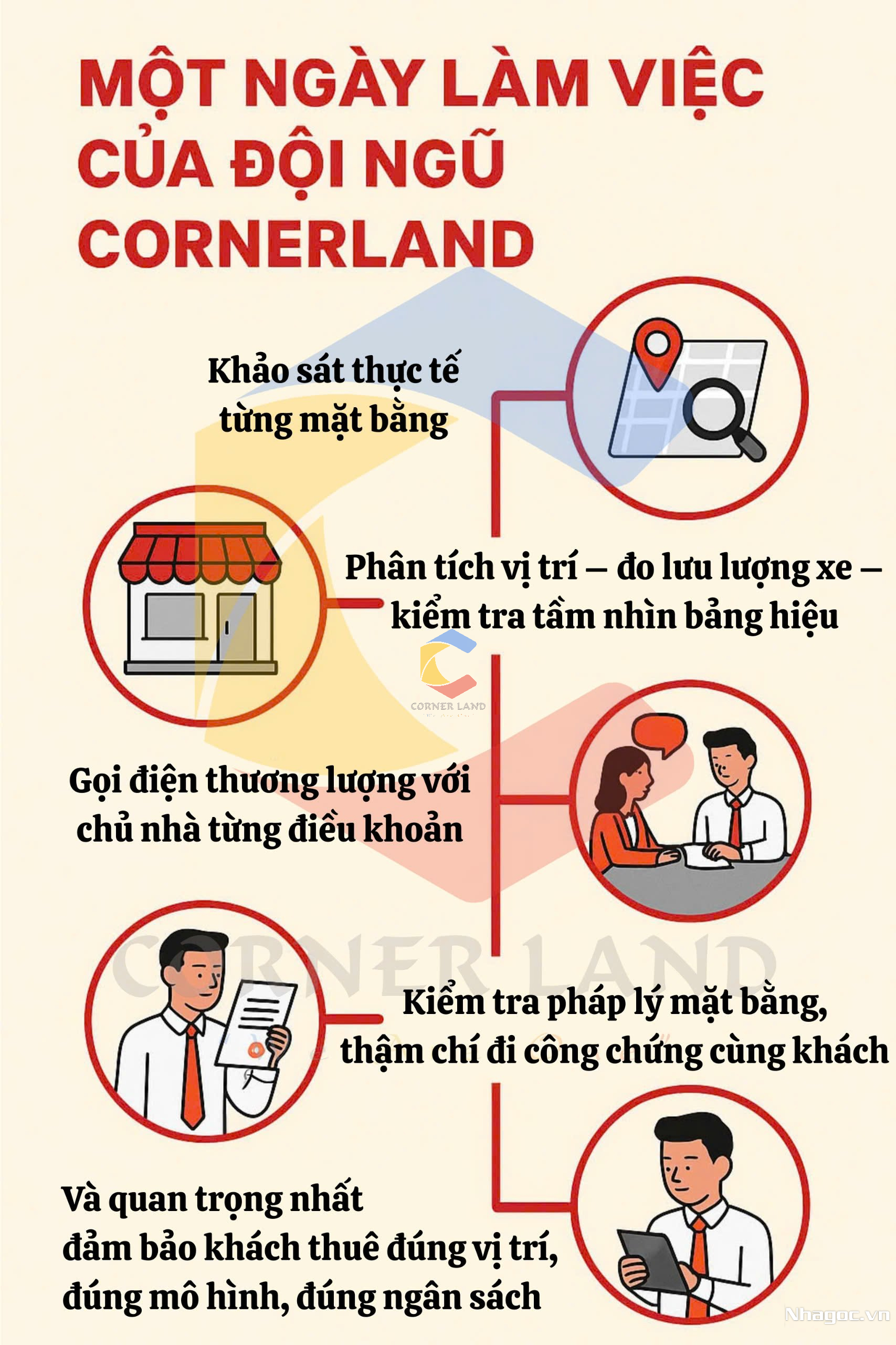 Một ngày làm việc của đội ngũ CornerLand – Chọn mặt bằng, chọn cả trách nhiệm